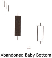 Bullish Abandoned Baby very rare