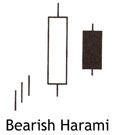 Bearish Harami