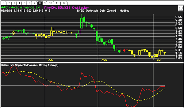 Volume Charting Stock Example