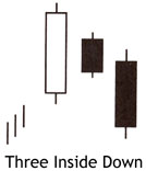 CONFIRMS yesterdays Bearish Harami Pattern