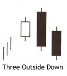CONFIRMS yesterdays Bearish Engulfing Pattern
