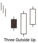 CONFIRMS yesterdays Bullish Engulfing Pattern